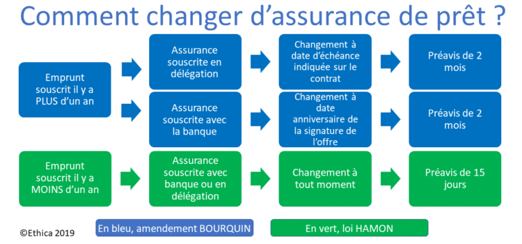 Changer d'assurance de pret